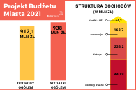 Projekt budżetu miasta na 2021 r.