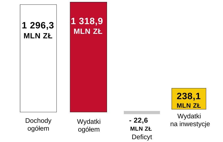 Wykres obrazujący założenia projektu budżetu Rudy Śląskiej na 2025 rok.