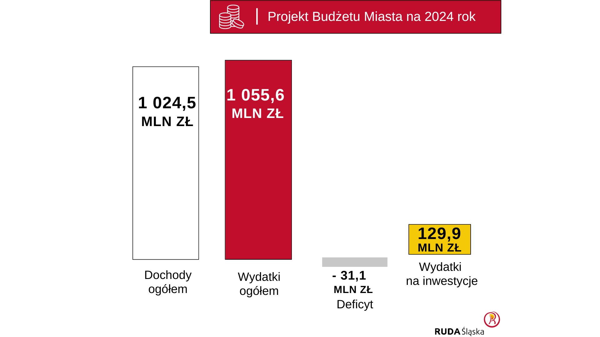 Grafika przedstawiająca założenia projektu budżetu miasta na 2024 rok - dochody ogółem: 1024,5 mln zł, wydatki ogółem: 1055,6 mln zł, deficyt: 31,1 mln zł, wydatki na inwestycje: 129,9 mln zł. Logo Rudy Śląskiej.