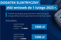Można składać wnioski o wypłatę dodatku elektrycznego 