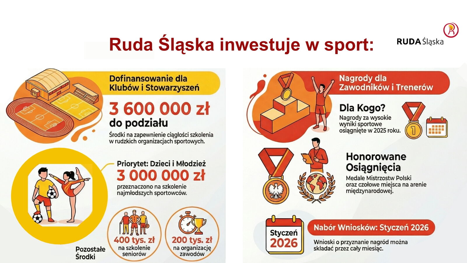 Infografika z danymi dotyczącymi wsparcia sportu przez miasto Ruda Śląska w 2026 roku.