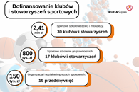 Miejskie wsparcie dla rudzkiego sportu