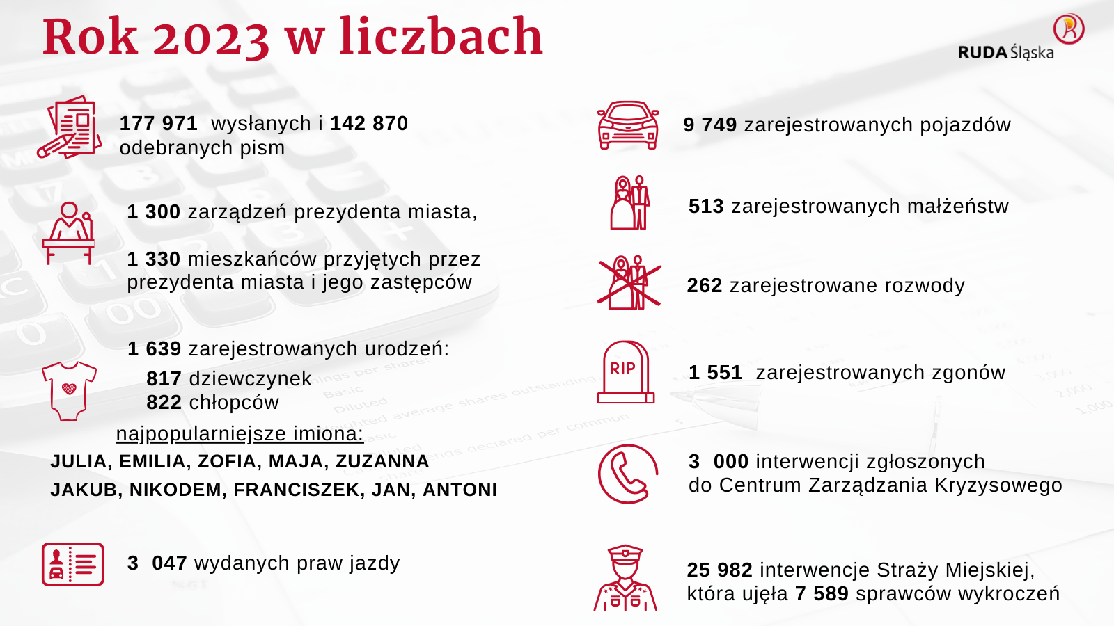 Tekst "Rok 2023 w liczbach", dane statystyczne dotyczące pracy Urzędu Miasta, logo Rudy Śląskiej. W tle kalkulator.