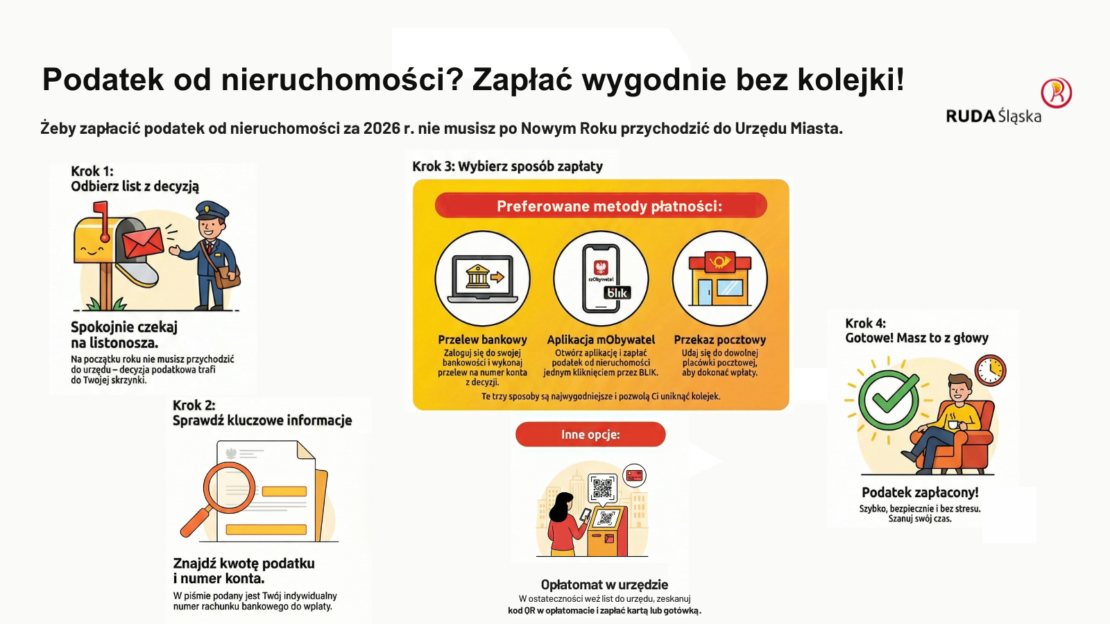 Infografika dotycząca sposób zapłaty podatku od nieruchomości.