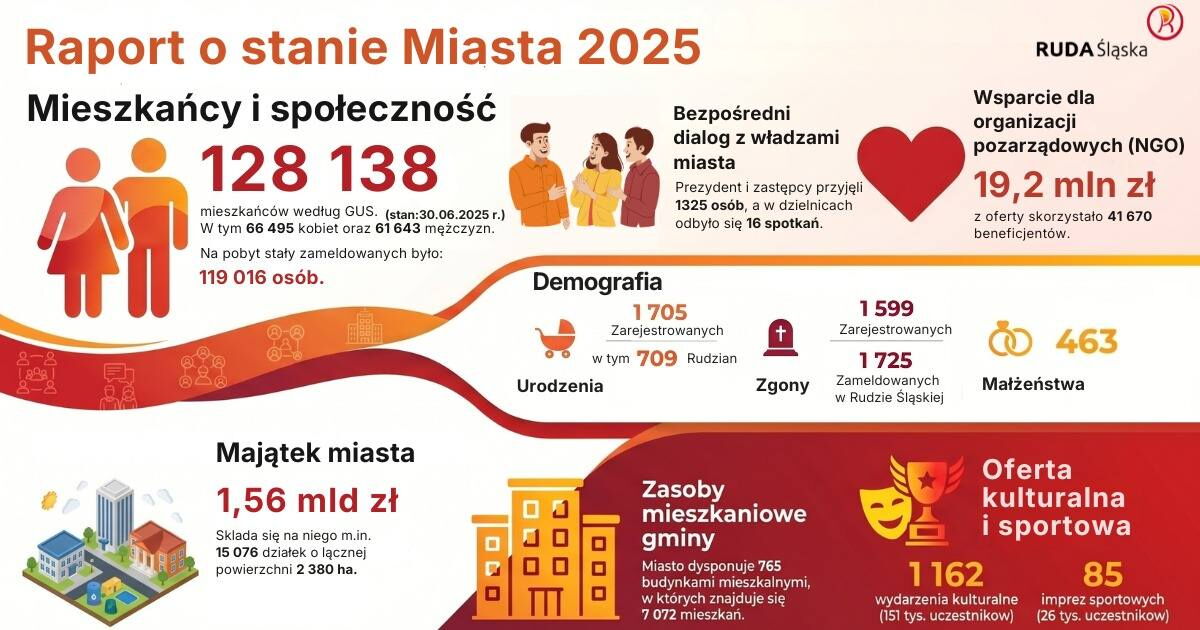 Infografika prezentująca dane z Raportu o stanie miasta Ruda Śląska za 2025 rok.