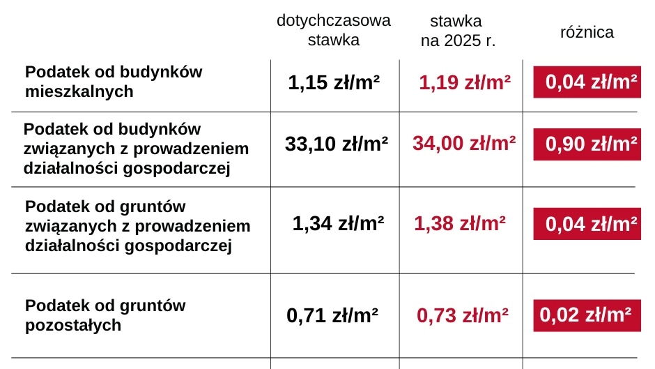 Tabela przedstawiająca zmiany w stawkach podatku od nieruchomości na 2025 rok.