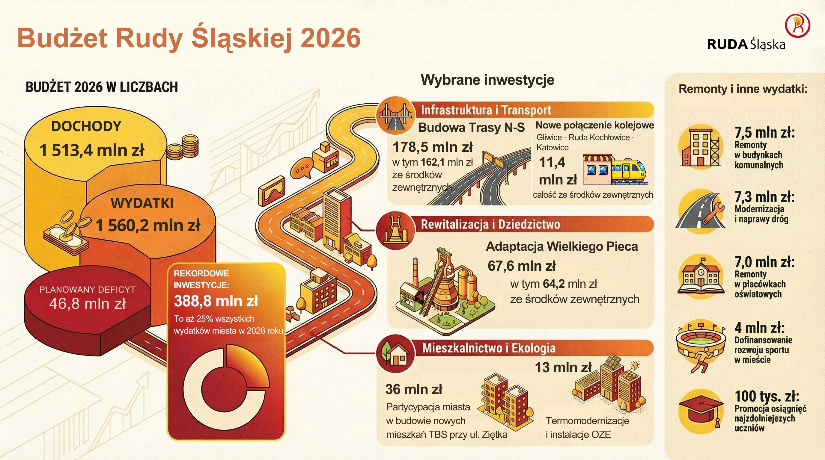Infografika z danymi dotyczącymi budżetu Rudy Śląskiej na 2026 rok.