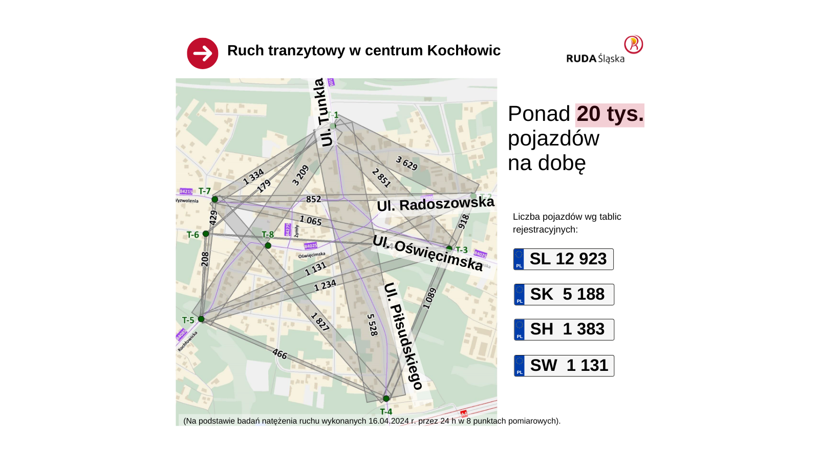 Grafika obrazująca wyniki badania natężenia ruchu w dzielnicy Kochłowice.