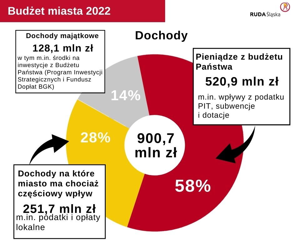 Budżet Rudy Śląskiej na 2022 rok uchwalony