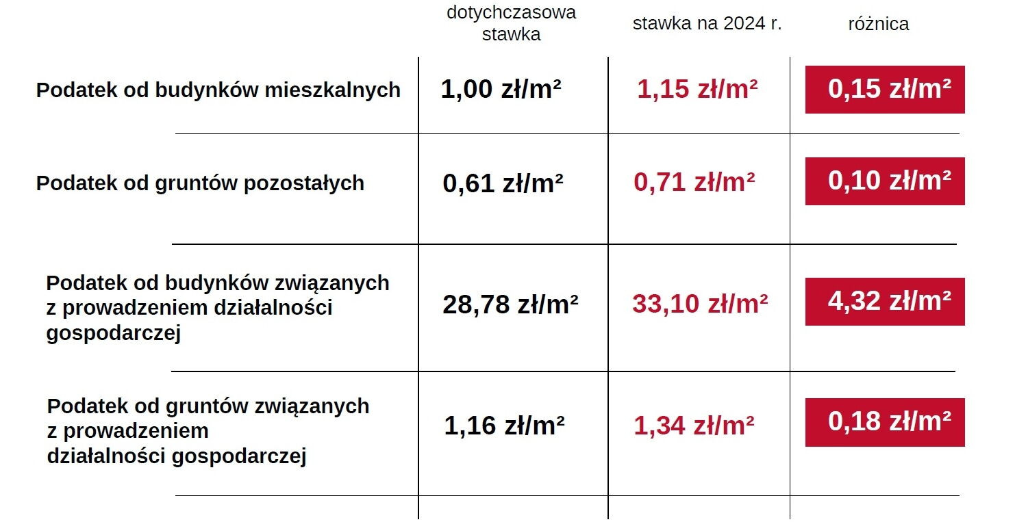 Tabela przedstawiająca zmiany w stawkach podatku od nieruchomości na 2024 rok.