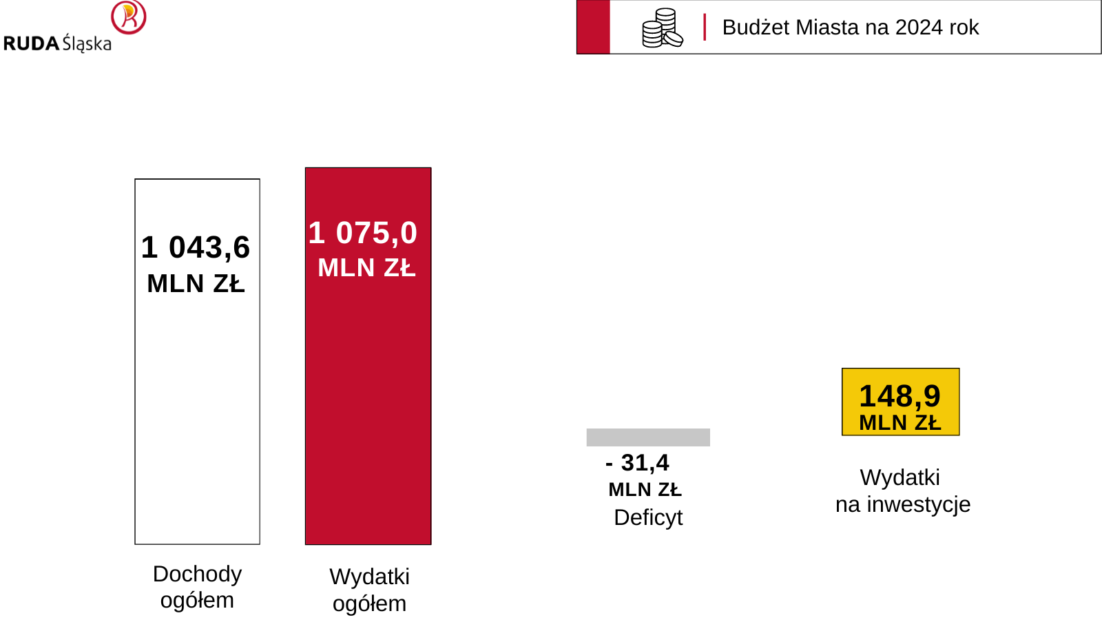 Logo Rudy Śląskiej. Tekst "Budżet Miasta na 2024 rok". Wykres: dochody ogółem 1043,6 mln zł, wydatki ogółem 1075,0 mln zł, deficyt 31,4 mln zł, wydatki na inwestycje 148,9 mln zł.