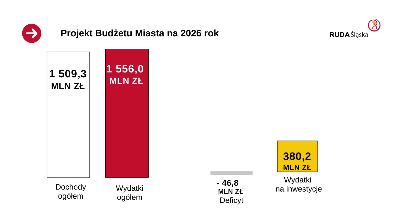 Wykres z danymi budżetu miasta na rok 2026, logo Rudy Śląskiej.