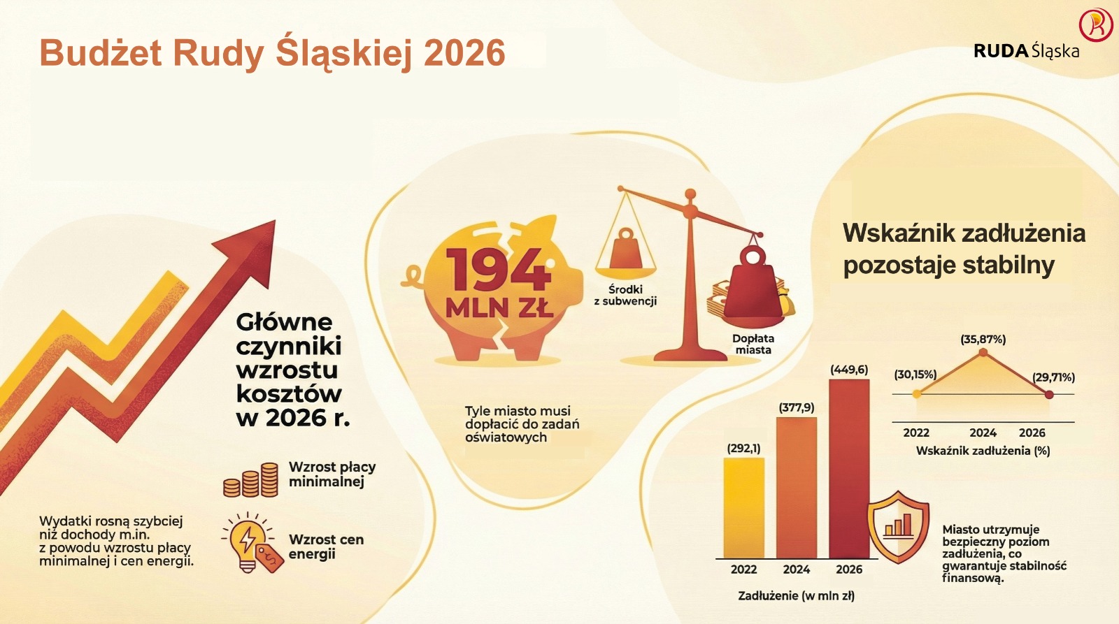 Infografika z danymi dotyczącymi kosztów i zadłużenia w budżecie Rudy Śląskiej na 2026 rok.