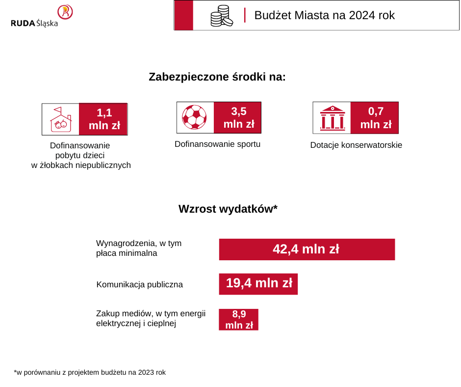 Logo Rudy Śląskiej. Tekst "Budżet Miasta na 2024 rok". Informacja o zabezpieczonych środkach. Wykres obrazujący wzrost wydatków.