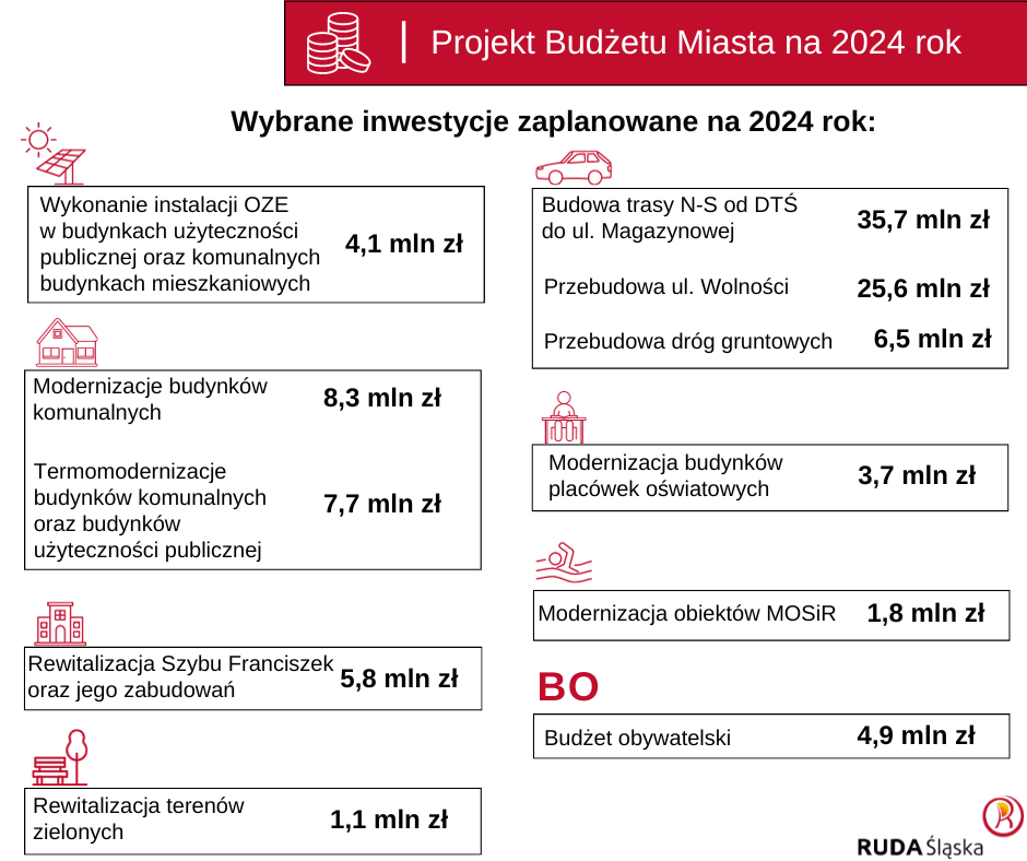 Grafika przedstawiająca wybrane inwestycje z projektu budżetu miasta na 2024 rok.