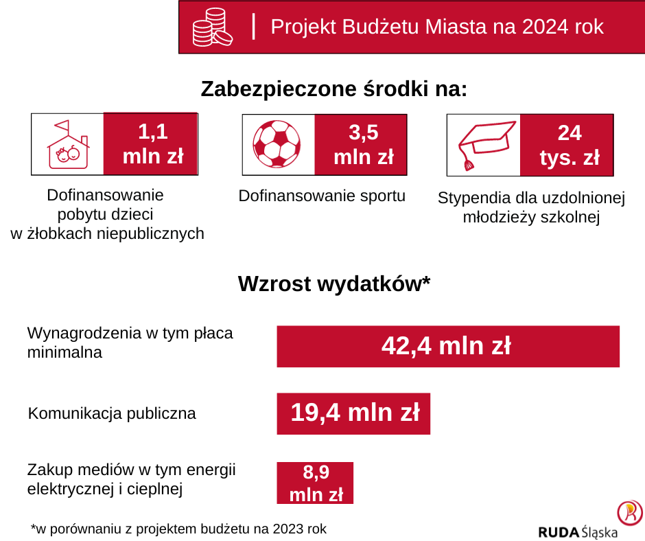Grafika przedstawiająca środki zabezpieczone w projekcie budżetu miasta na 2024 rok na wybrane działania oraz wzrost wybranych wydatków w porównianiu z projektem budżetu na 2023 rok.