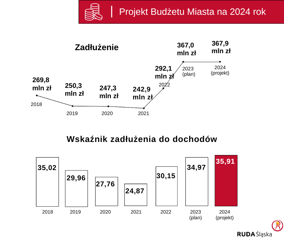 Grafika przedstawiająca zmiany zadłużenia miasta oraz zmiany wskaźnika zadłużenia do dochodów w latach 2018-2024. Logo Rudy Śląskiej.